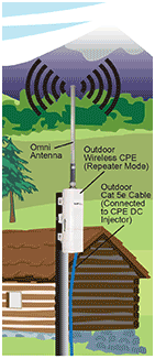 Detail of L-com's Application Overview Diagram Showing a CPE Unit Installed