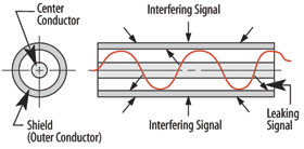 Coaxial signal in cable