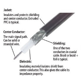 Exposed view of an RG-style coaxial cable with call-outs