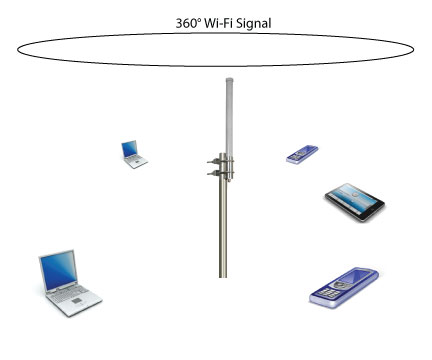 Antenna Wifi Omnidirectional