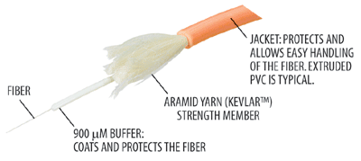 Typical Fiber Optic Cabling