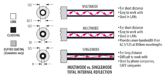 Multimode vs. Singlemode Multimode vs. Singlemode