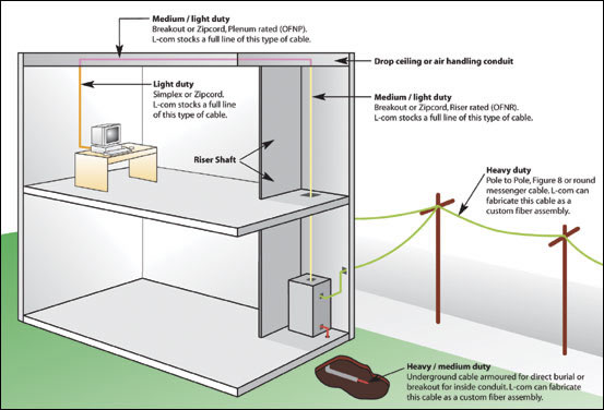 Common conditions in a typical fiber cable install Fiber Environment