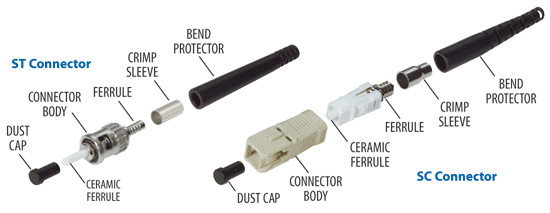 Exploded views of ST and SC Fiber Optic Connectors Typical ST and SC Fiber Optic Connectors