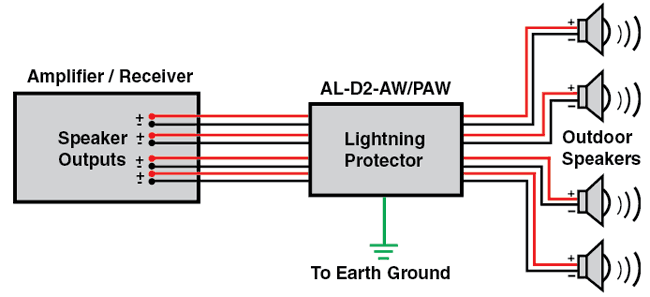 Outdoor Audio System Lightning and Surge Protectors