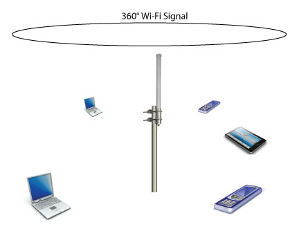 Best Wifi Omnidirectional Antenna Best Wifi Omnidirectional Antenna