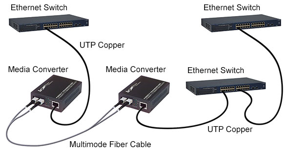 media converter copper to fiber