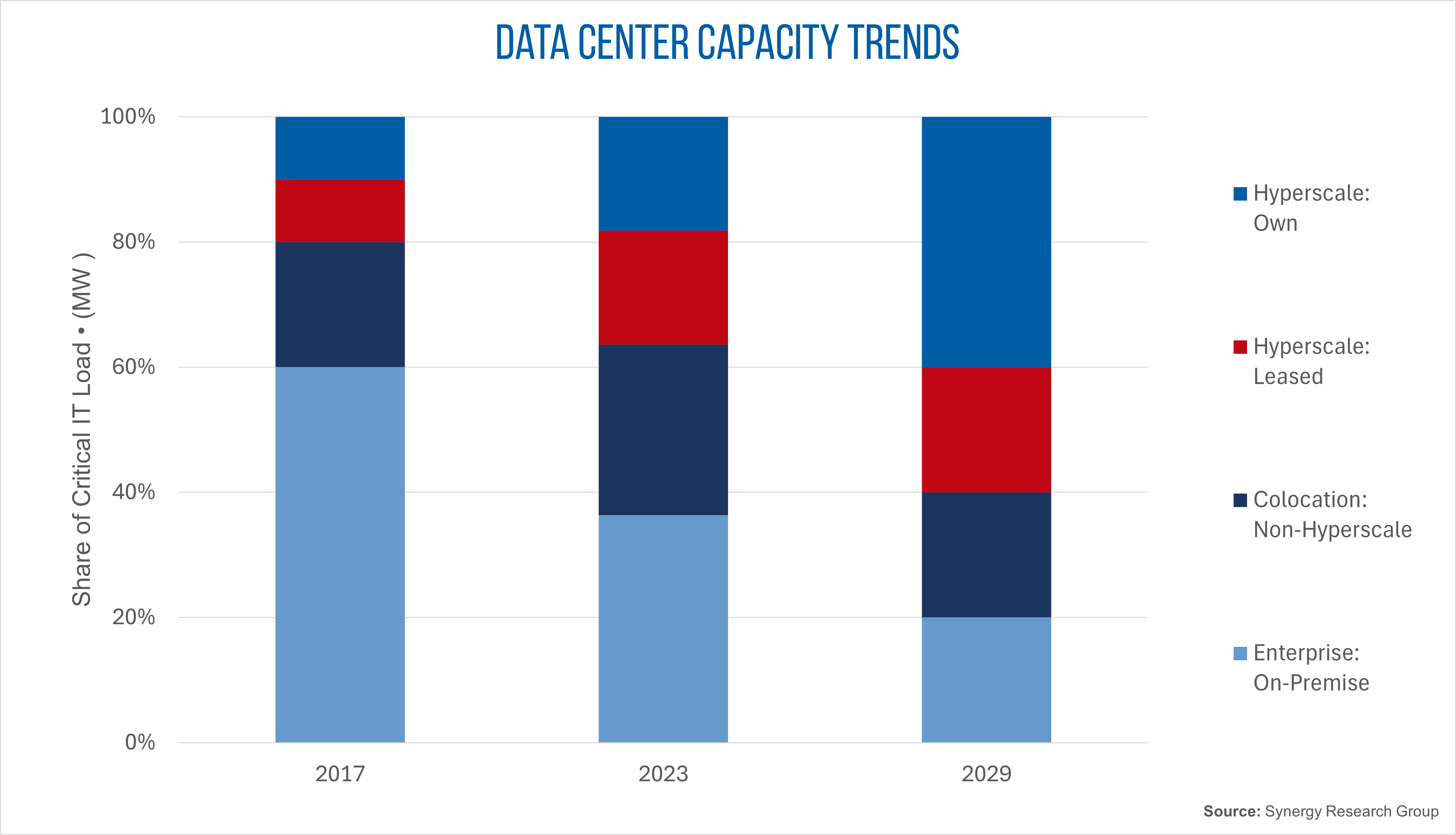 Data Center Capacity Trends
