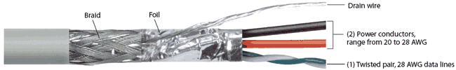 USB Cable Construction