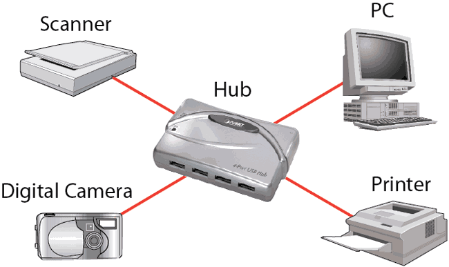 USB Star Topology