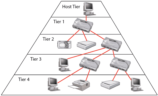 USB Tier Topology