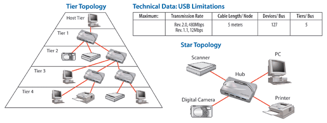 USB Topology