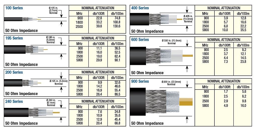 The Low Down on Low-Loss Coax Cables for Wireless Applications