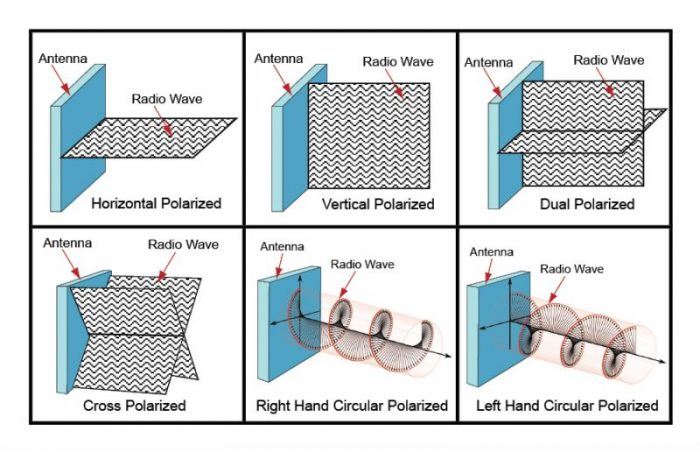 All about Antenna Polarity