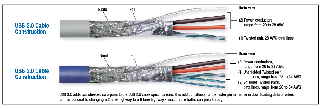 USB Cable Construction Image