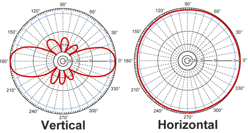 Typical Omni Directional Antenna Gain Pattern