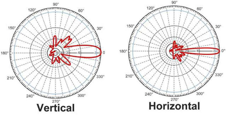 Typical Directional Antenna Gain Pattern