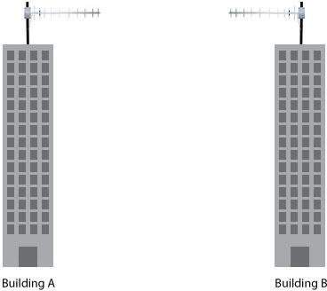Point-to-point directional link between Building A and Building B
