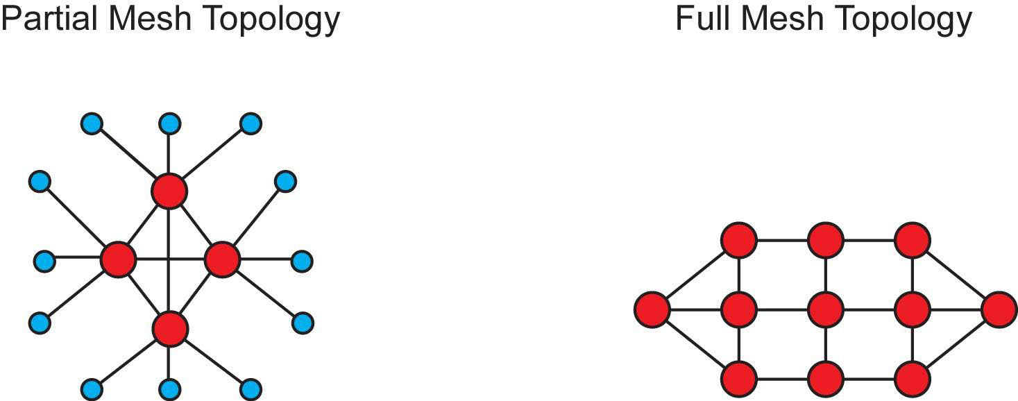 Figure 1: Partial Mesh Topology and Full Mesh Topology