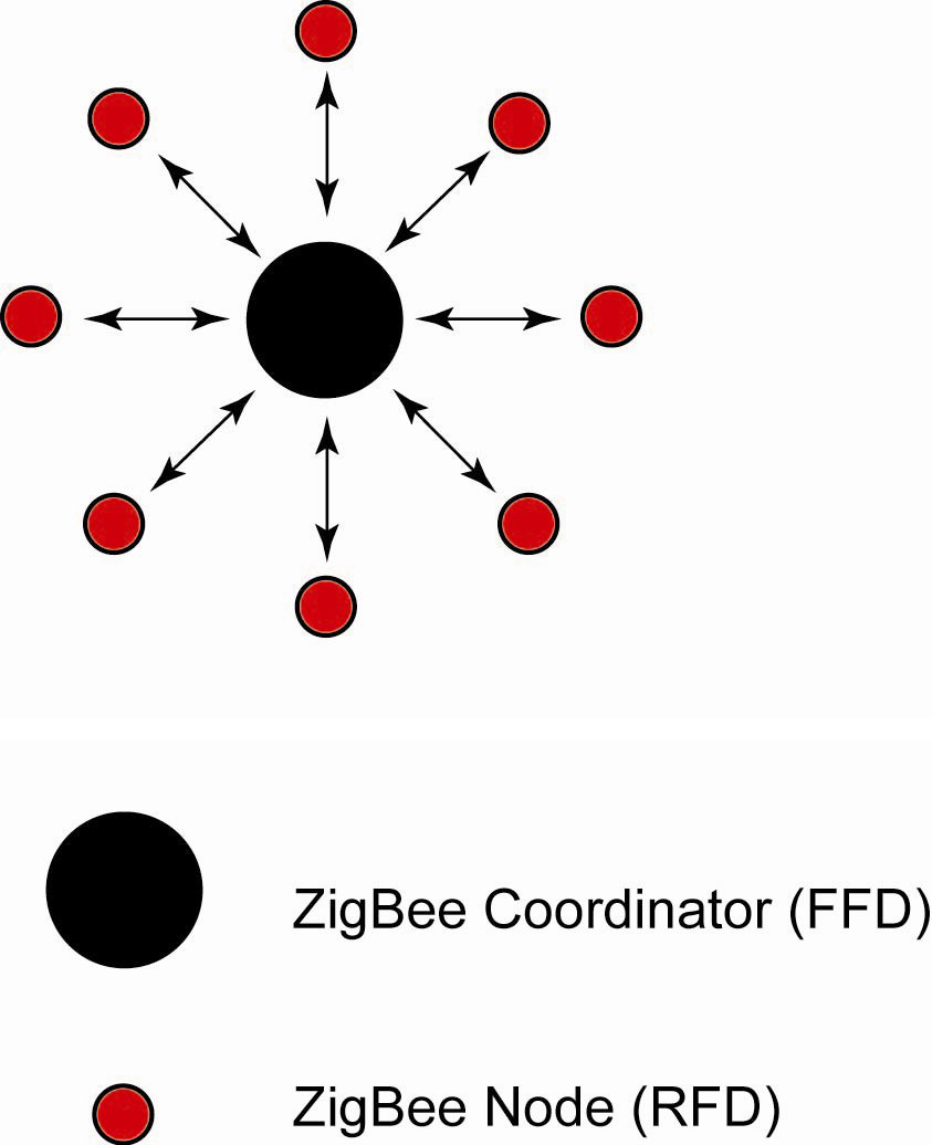 Figure 2: ZigBee Star Network Topology