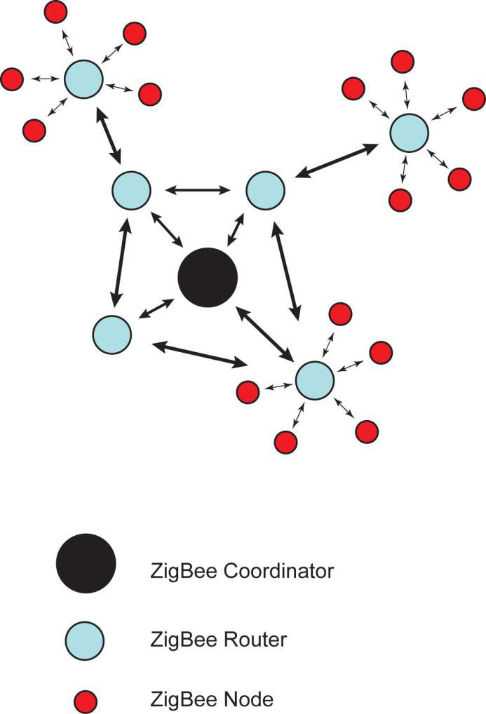 Figure 3: ZigBee Cluster Network Architecture