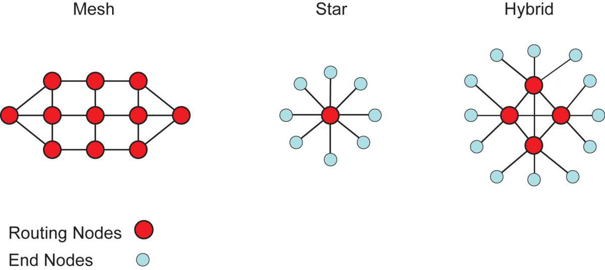 Figure 4: WirelessHART Mesh, Star, and Hybrid network topologies