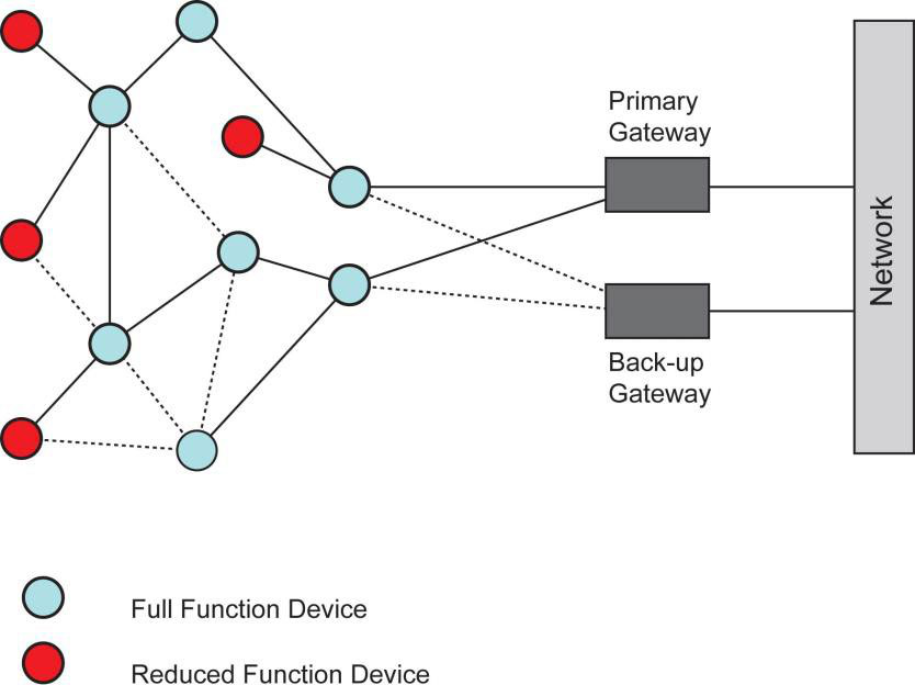 Redundant mesh with primary and back-up gateways connecting full function and reduced function devices to the plant network